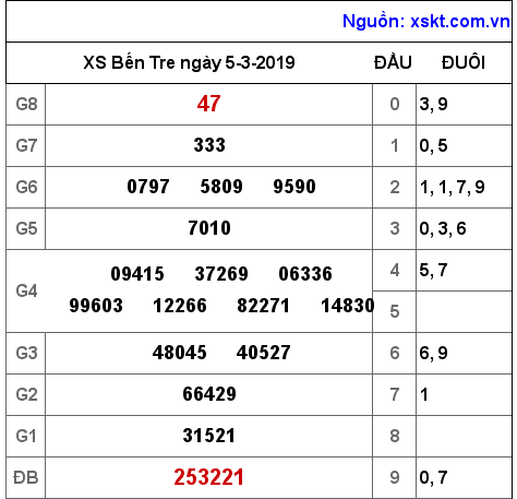 XSBT ngày 5-3-2019