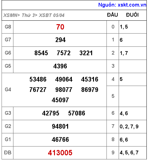 Kết quả XSBT ngày 5-4-2022