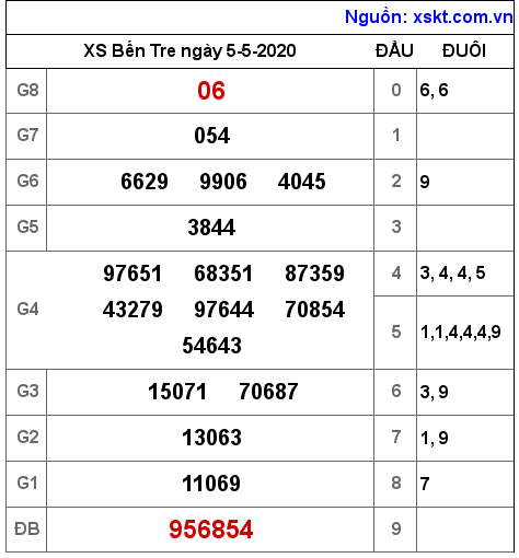 XSBT ngày 5-5-2020