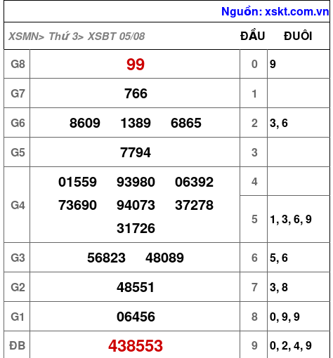 XSBT ngày 5-8-2025 XSBT ngày 5-8-2025