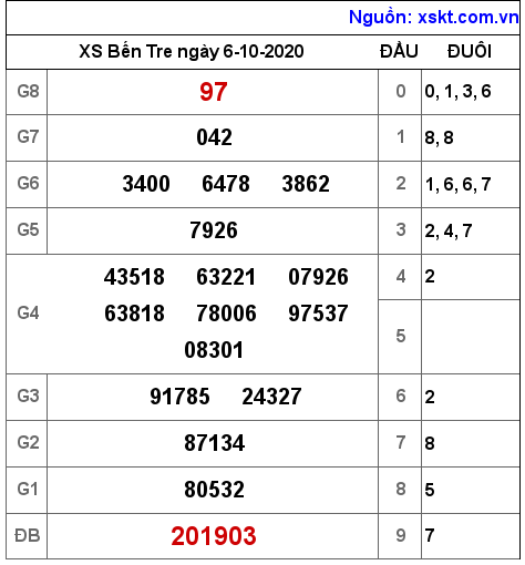 XSBT ngày 6-10-2020