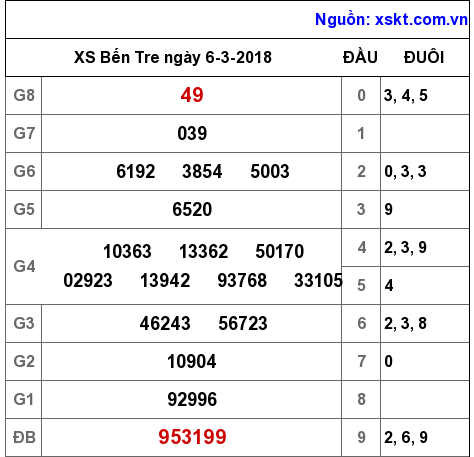 XSBT ngày 6-3-2018