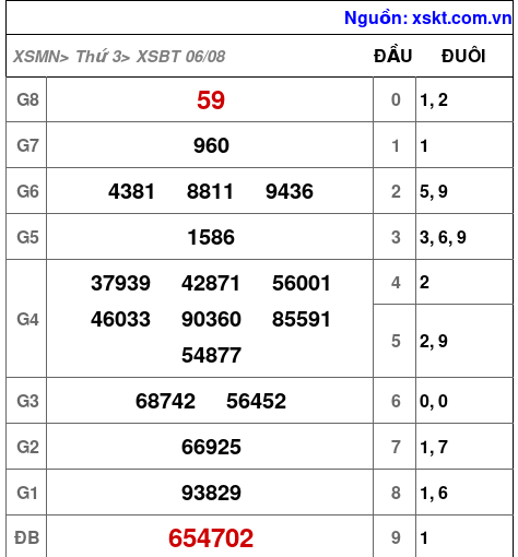 XSBT ngày 6-8-2024