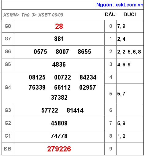 XSBT ngày 6-9-2022