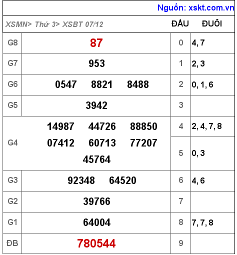 XSBT ngày 7-12-2021