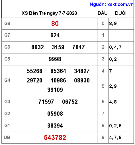 XSBT ngày 7-7-2020