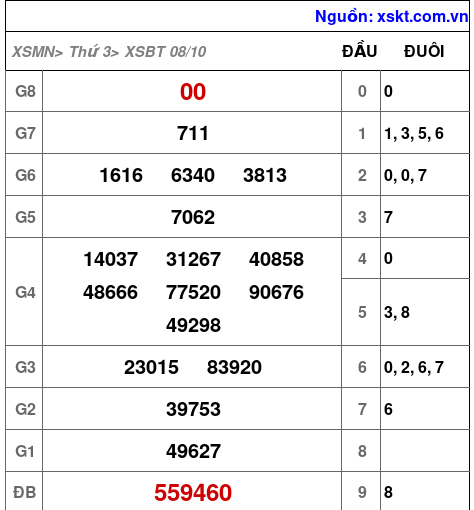 XSBT ngày 8-10-2024