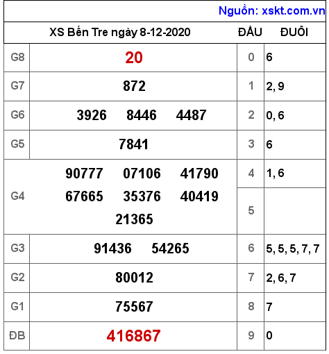 XSBT ngày 8-12-2020