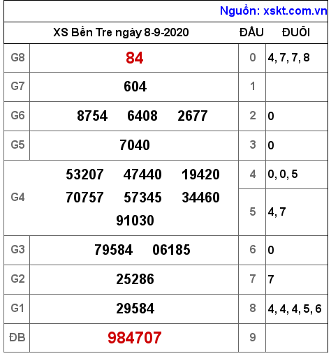 XSBT ngày 8-9-2020