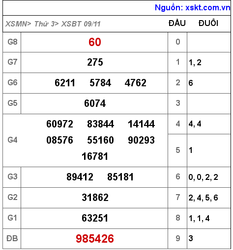 XSBT ngày 9-11-2021