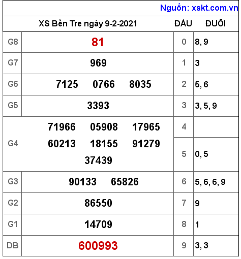 XSBT ngày 9-2-2021