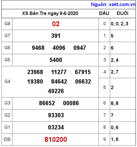 XSBT ngày 9-6-2020