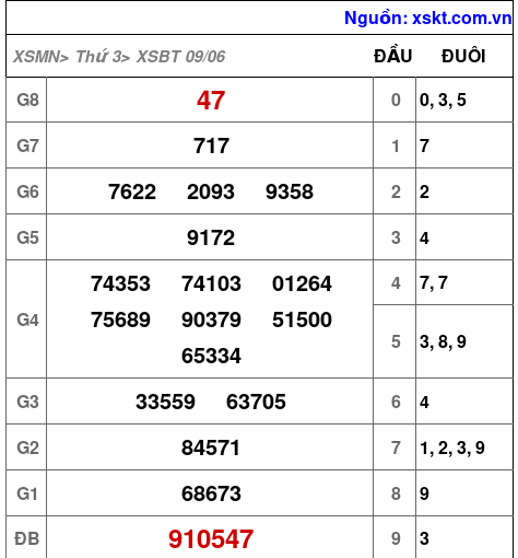 Kết quả XSBT ngày 9-6-2026