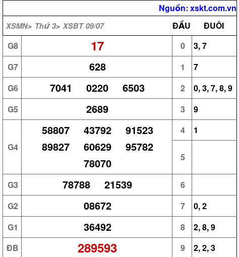 XSBT ngày 9-7-2024