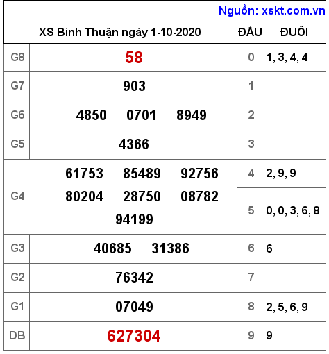 XSBTH ngày 1-10-2020