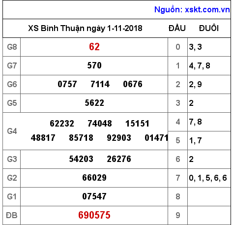 XSBTH ngày 1-11-2018