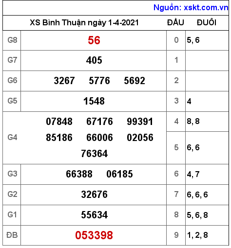 XSBTH ngày 1-4-2021