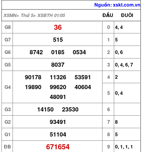 XSBTH ngày 1-5-2025 XSBTH ngày 1-5-2025
