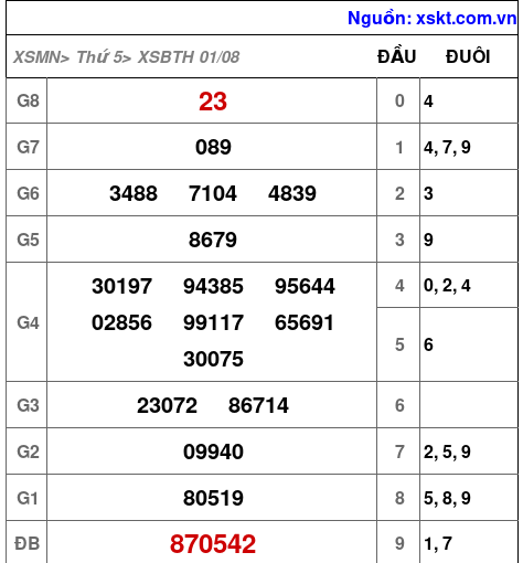 XSBTH ngày 1-8-2024