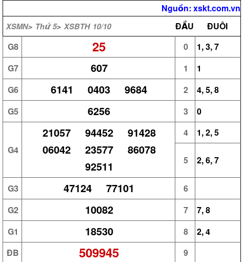 XSBTH ngày 10-10-2024