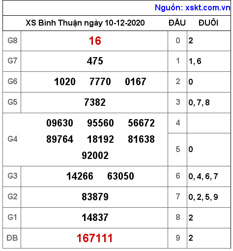 XSBTH ngày 10-12-2020