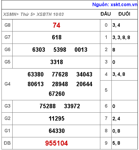 Kết quả XSBTH ngày 10-3-2022