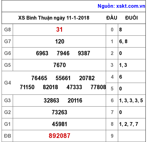 XSBTH ngày 11-1-2018