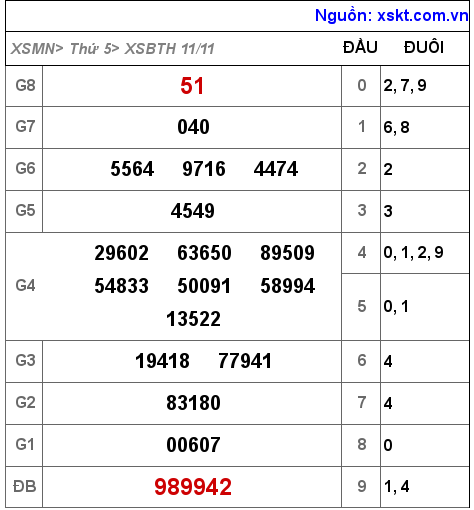 XSBTH ngày 11-11-2021