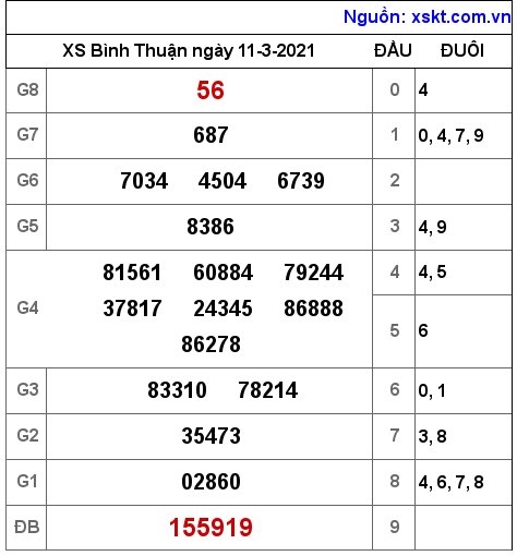 XSBTH ngày 11-3-2021