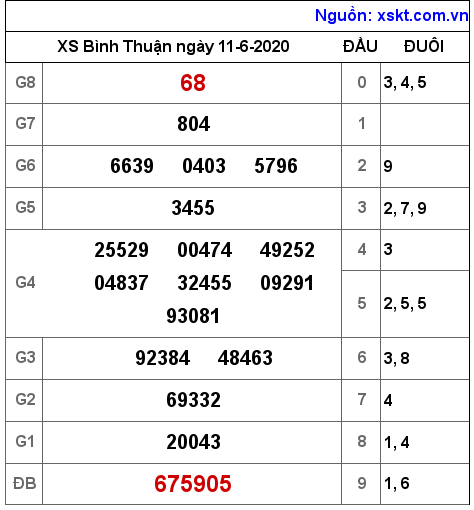 XSBTH ngày 11-6-2020