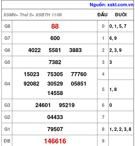 Kết quả XSBTH ngày 11-6-2026