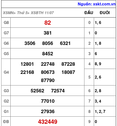 XSBTH ngày 11-7-2024