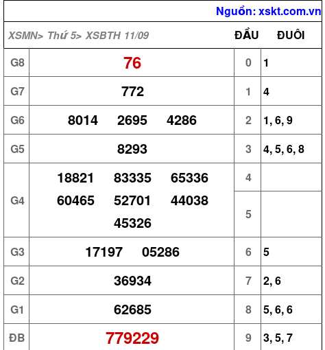 XSBTH ngày 11-9-2025