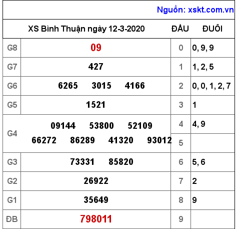 XSBTH ngày 12-3-2020