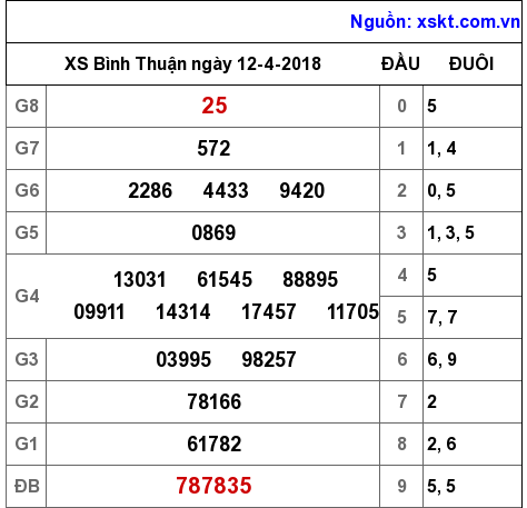 XSBTH ngày 12-4-2018