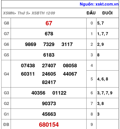 XSBTH ngày 12-9-2024