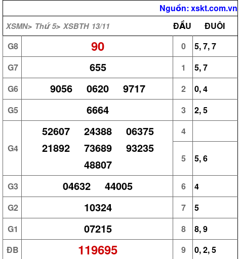 XSBTH ngày 13-11-2025