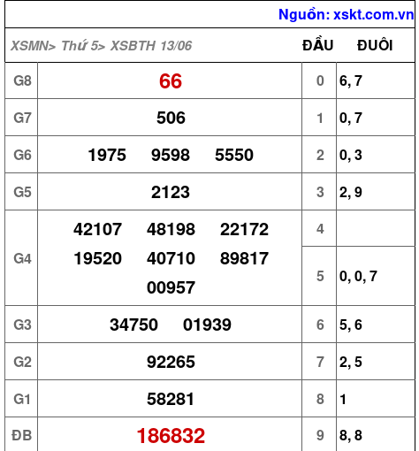 XSBTH ngày 13-6-2024