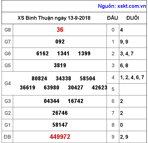 XSBTH ngày 13-9-2018