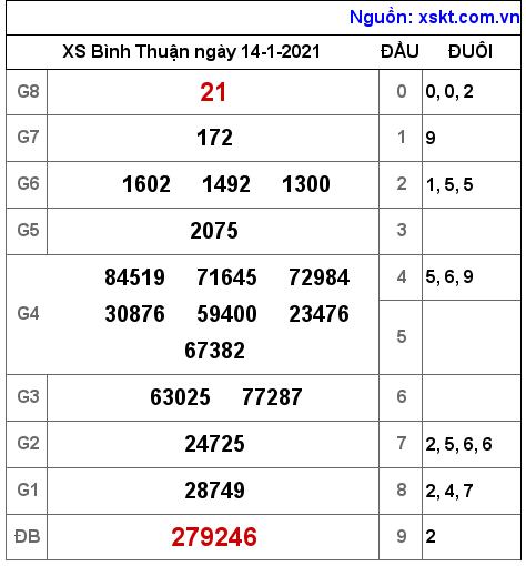 XSBTH ngày 14-1-2021