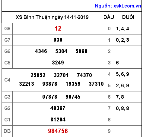 XSBTH ngày 14-11-2019