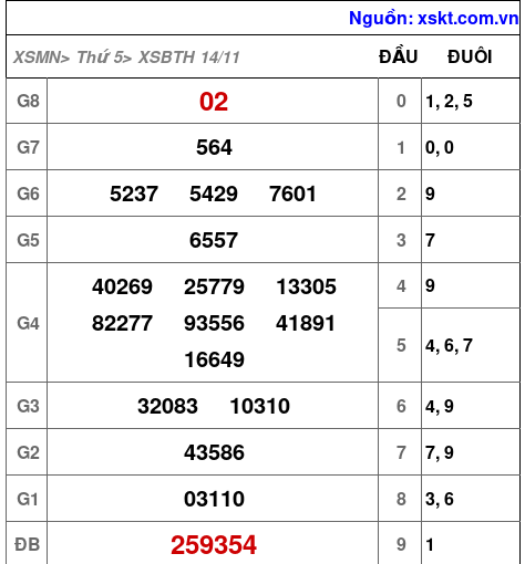 XSBTH ngày 14-11-2024