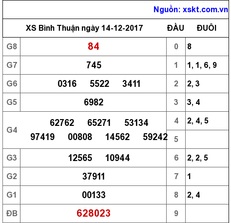 XSBTH ngày 14-12-2017