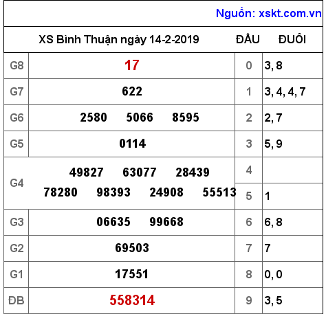 XSBTH ngày 14-2-2019