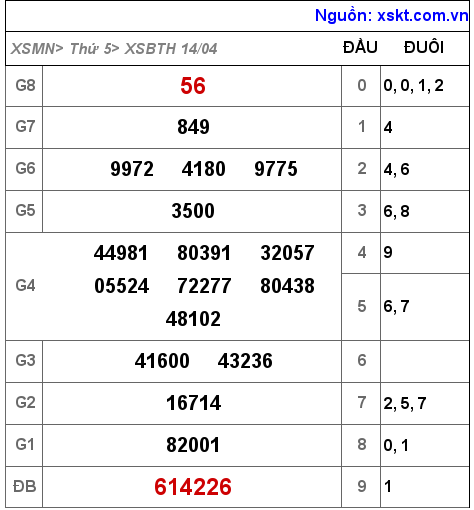 Kết quả XSBTH ngày 14-4-2022