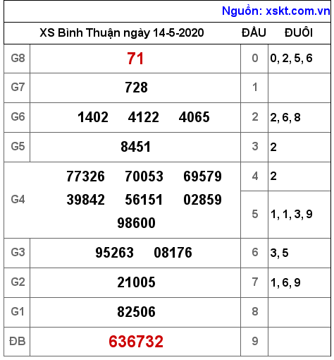 XSBTH ngày 14-5-2020