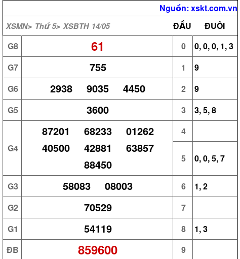 XSBTH ngày 14-5-2026 XSBTH ngày 14-5-2026