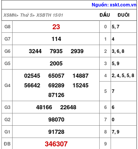 XSBTH ngày 15-1-2026