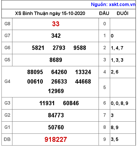 XSBTH ngày 15-10-2020