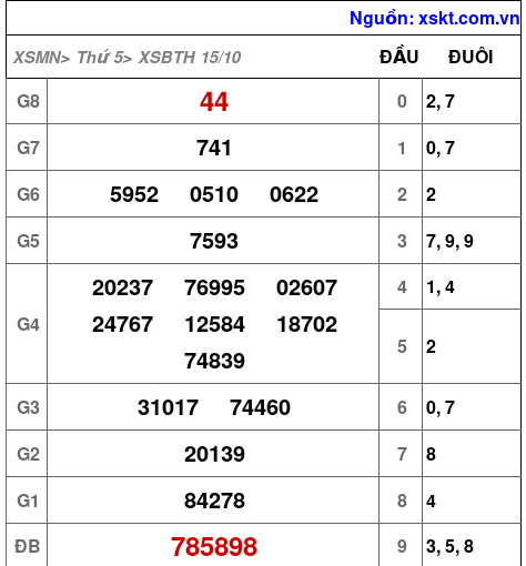Kết quả XSBTH ngày 15-10-2026
